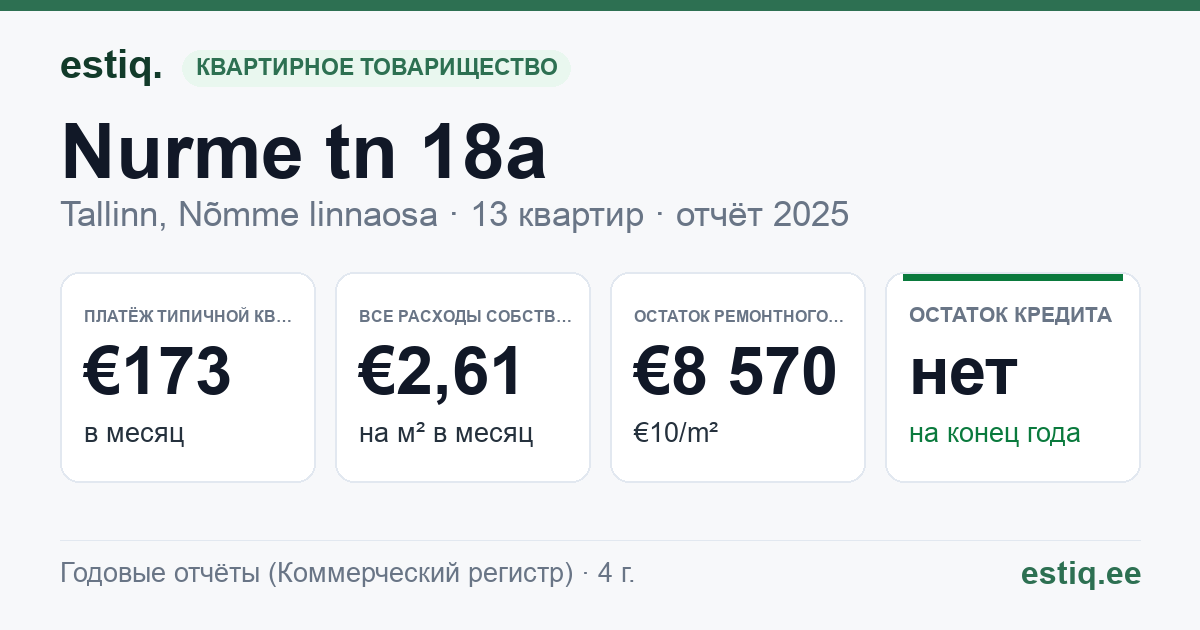 Tallinn, Nurme tn 18a korteriühistu: основные показатели 2025 — типичная квартира €173 в месяц