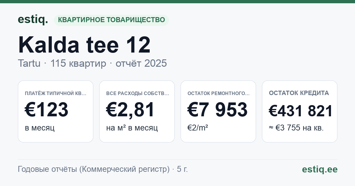Tartu linn, Kalda tee 12 korteriühistu: основные показатели 2025 — типичная квартира €123 в месяц