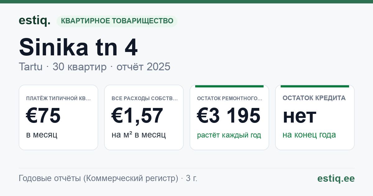 Tartu linn, Sinika tn 4 korteriühistu: основные показатели 2025 — типичная квартира €75 в месяц