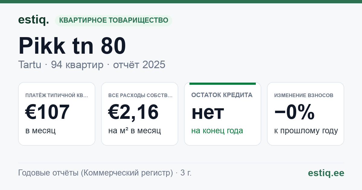 Tartu linn, Pikk tn 80 korteriühistu: основные показатели 2025 — типичная квартира €107 в месяц