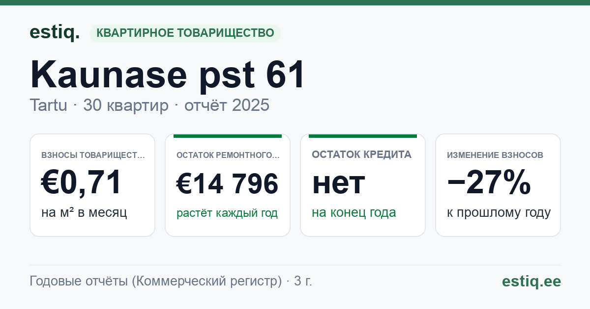 Tartu linn, Kaunase pst 61 korteriühistu: основные показатели 2025