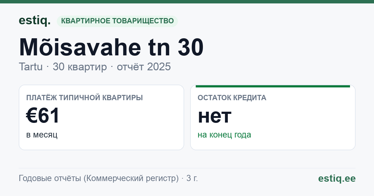 Tartu linn, Mõisavahe tn 30 korteriühistu: основные показатели 2025 — типичная квартира €61 в месяц