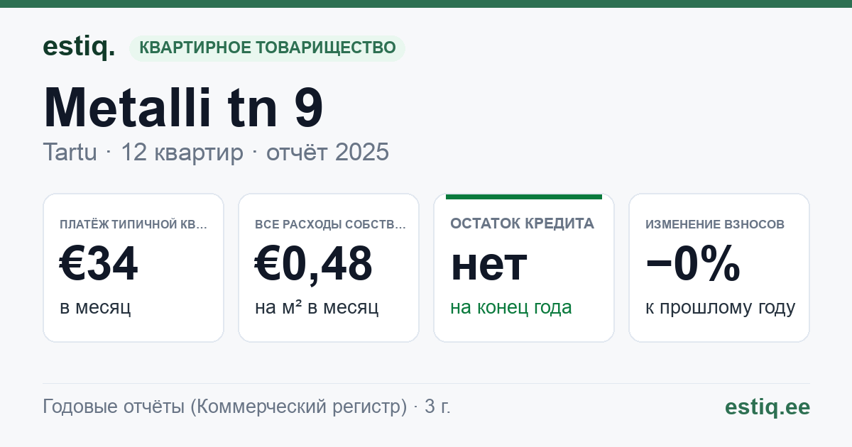 Tartu linn, Metalli tn 9 korteriühistu: основные показатели 2025 — типичная квартира €34 в месяц