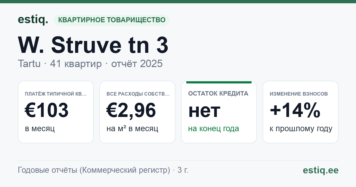 Tartu linn, W. Struve tn 3 korteriühistu: основные показатели 2025 — типичная квартира €103 в месяц