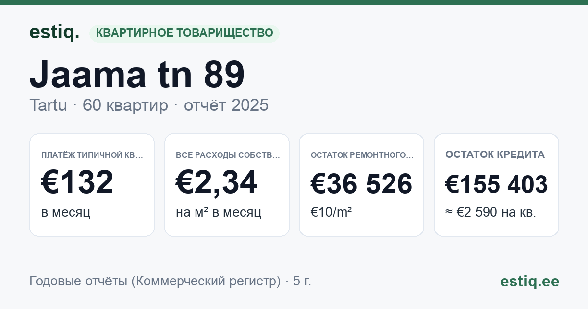 Tartu linn, Jaama tn 89 korteriühistu: основные показатели 2025 — типичная квартира €132 в месяц