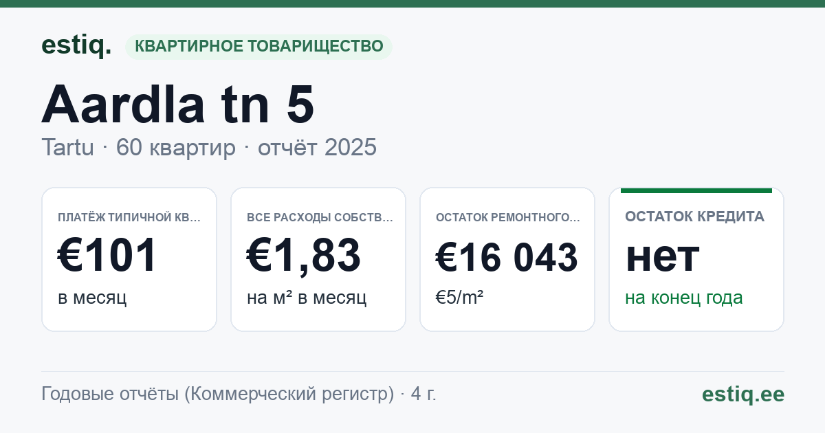Tartu linn, Aardla tn 5 korteriühistu: основные показатели 2025 — типичная квартира €101 в месяц