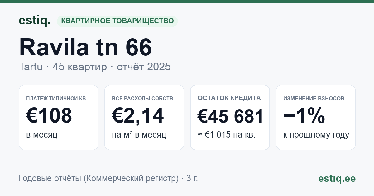 Tartu linn, Ravila tn 66 korteriühistu: основные показатели 2025 — типичная квартира €108 в месяц