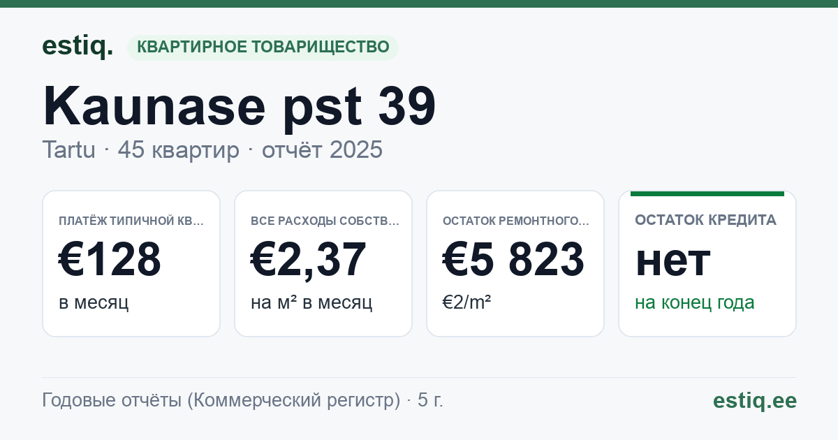 Tartu linn, Kaunase pst 39 korteriühistu: основные показатели 2025 — типичная квартира €128 в месяц