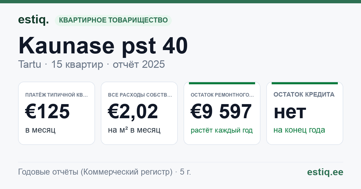 Tartu linn, Kaunase pst 40 korteriühistu: основные показатели 2025 — типичная квартира €125 в месяц