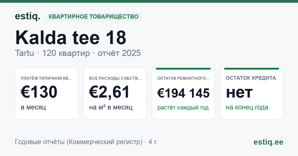 Tartu linn, Kalda tee 18 korteriühistu: основные показатели 2025 — типичная квартира €130 в месяц