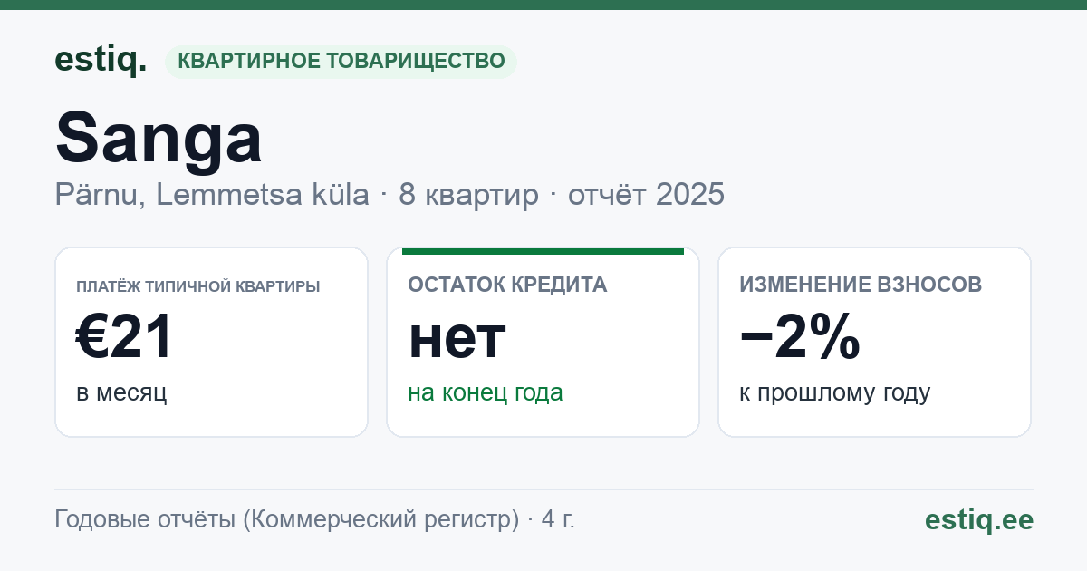 Pärnu linn, Lemmetsa küla, Sanga korteriühistu: основные показатели 2025 — типичная квартира €21 в месяц