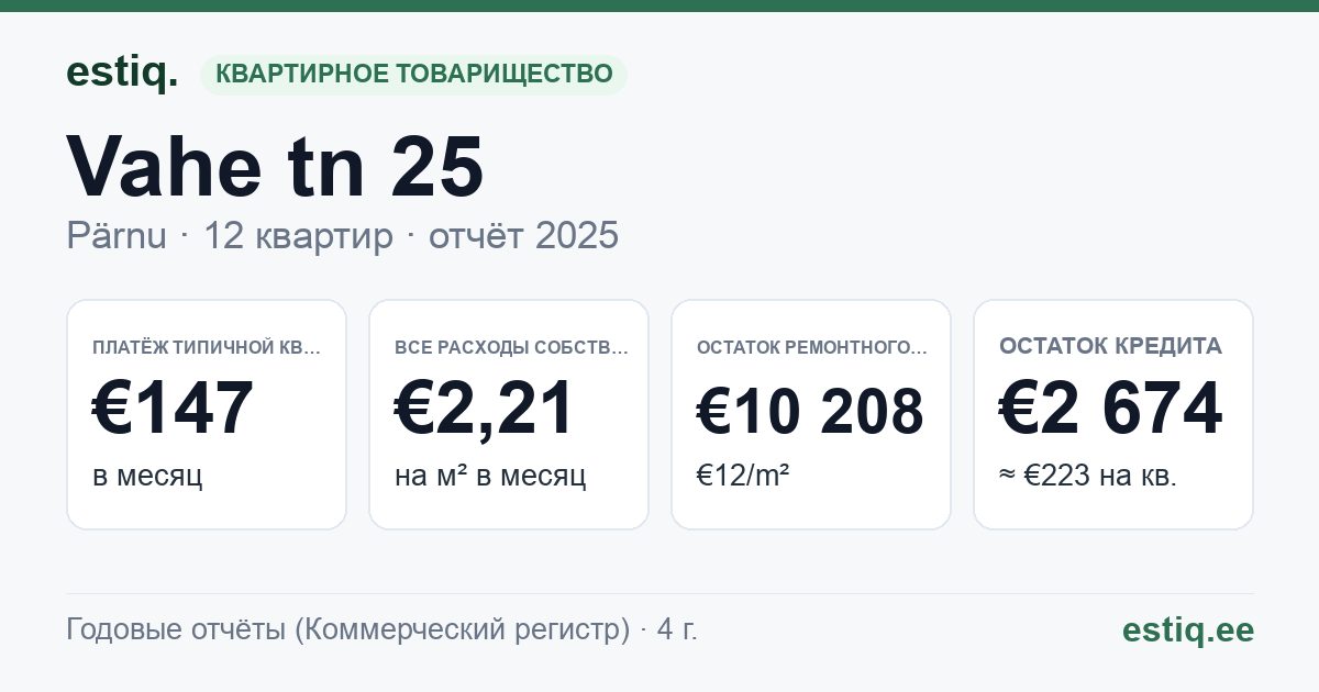 Pärnu linn, Vahe tn 25 korteriühistu: основные показатели 2025 — типичная квартира €147 в месяц