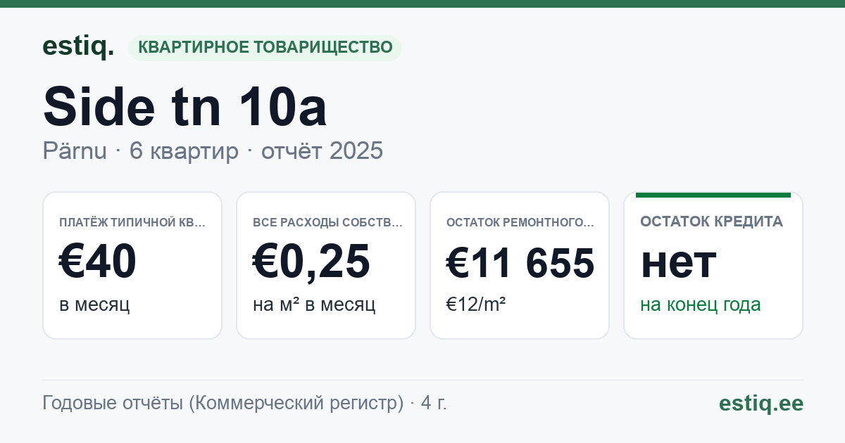 Pärnu linn, Side tn 10a korteriühistu: основные показатели 2025 — типичная квартира €40 в месяц