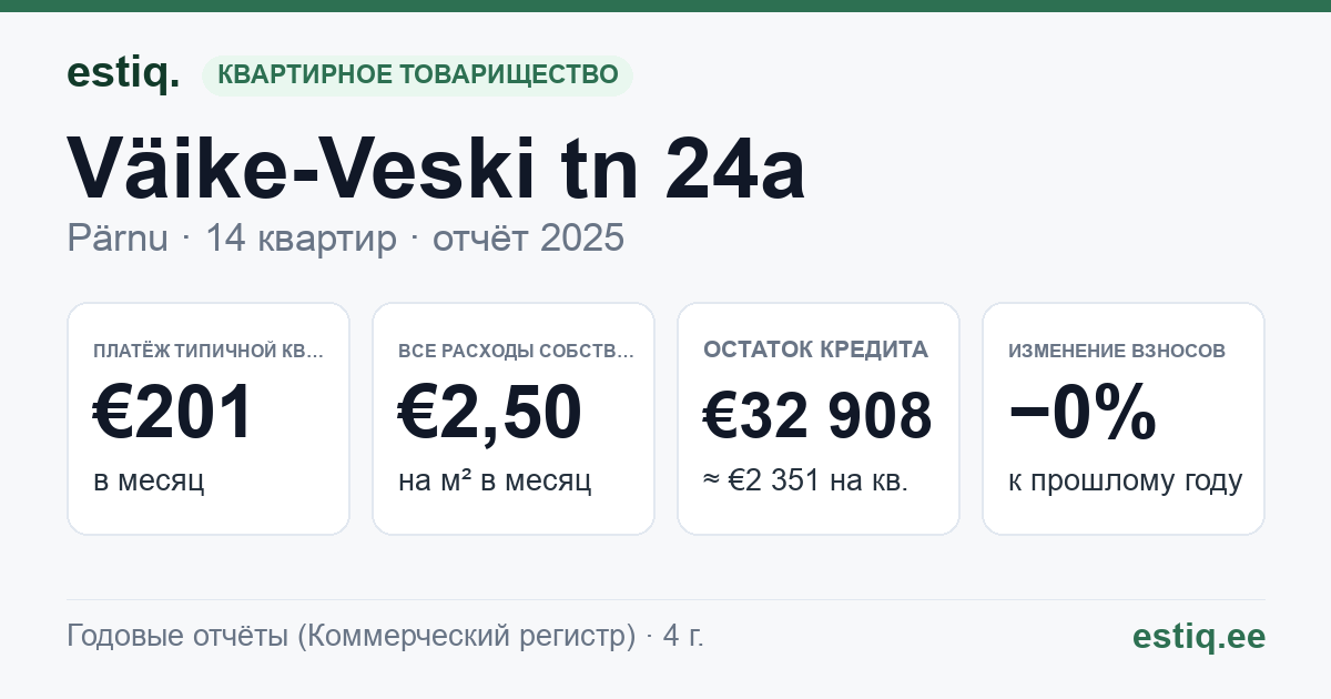 Pärnu linn, Väike-Veski tn 24a korteriühistu: основные показатели 2025 — типичная квартира €201 в месяц