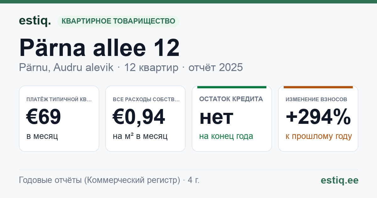 Pärnu linn, Audru alevik, Pärna allee 12 korteriühistu: основные показатели 2025 — типичная квартира €69 в месяц