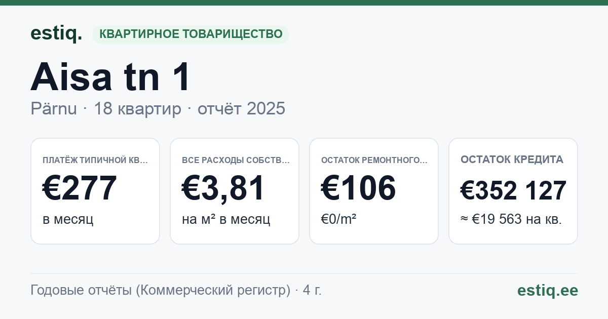 Pärnu linn, Aisa tn 1 korteriühistu: основные показатели 2025 — типичная квартира €277 в месяц