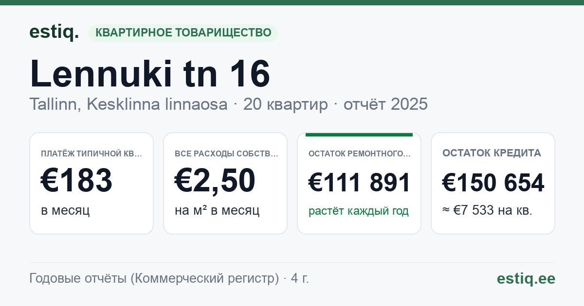 Tallinn, Lennuki tn 16 korteriühistu: основные показатели 2025 — типичная квартира €183 в месяц