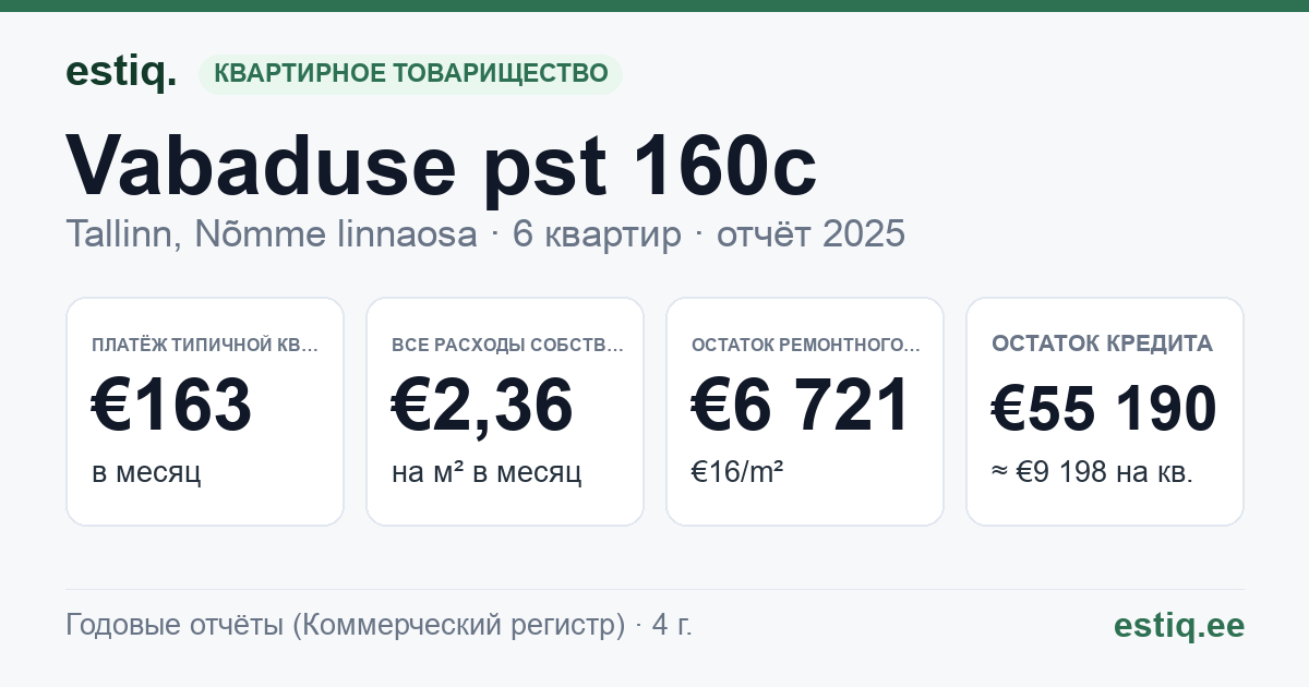 Tallinn, Vabaduse pst 160c korteriühistu: основные показатели 2025 — типичная квартира €163 в месяц