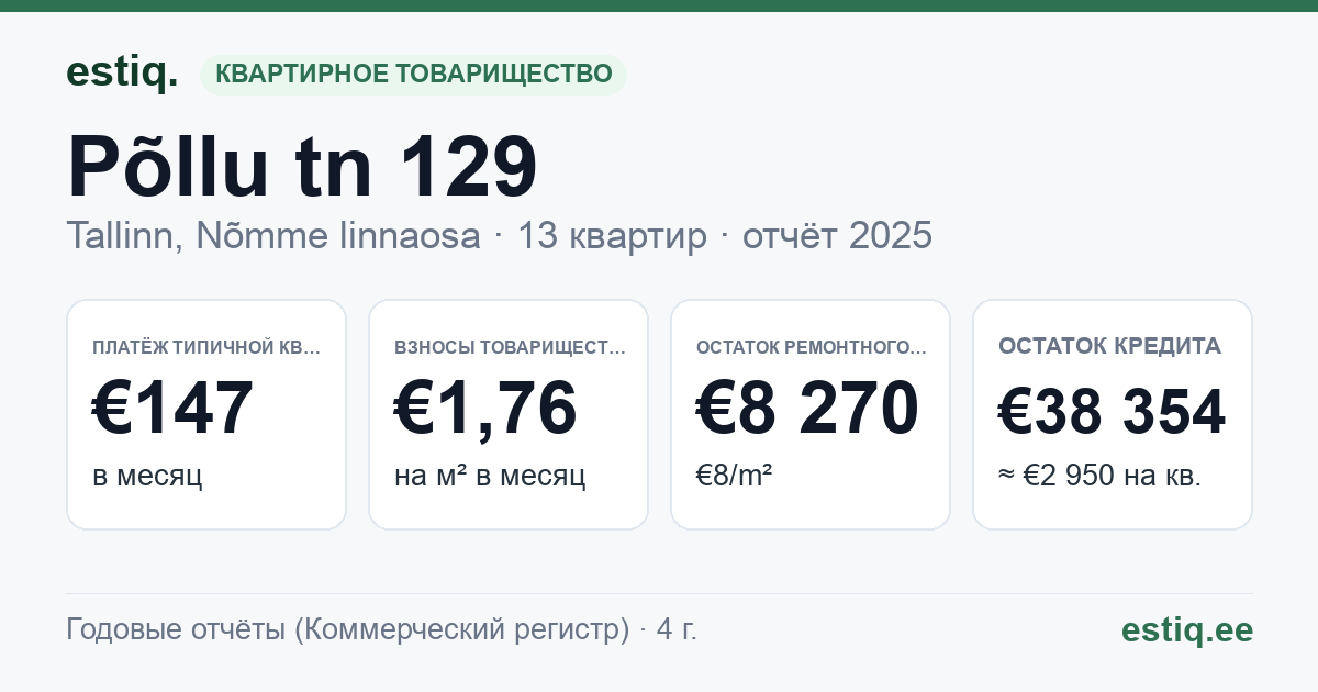 Tallinn, Põllu tn 129 korteriühistu: основные показатели 2025 — типичная квартира €147 в месяц