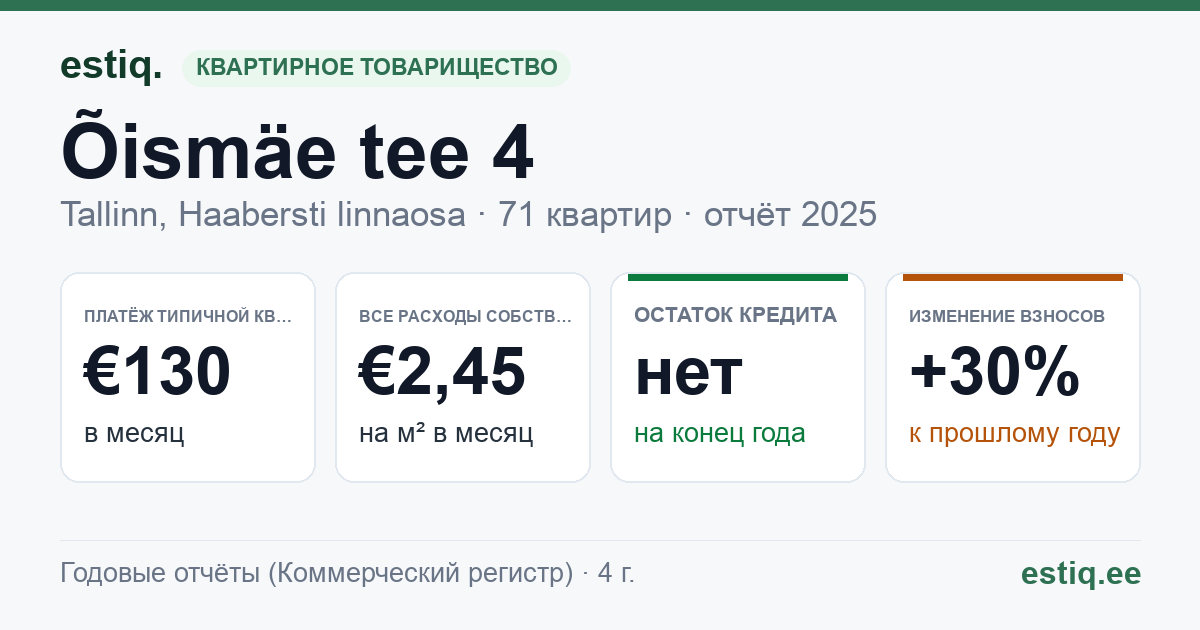 Tallinn, Õismäe tee 4 korteriühistu: основные показатели 2025 — типичная квартира €130 в месяц
