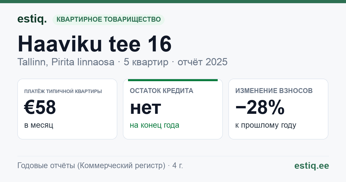 Tallinn, Haaviku tee 16 // Kesktee 38 korteriühistu: основные показатели 2025 — типичная квартира €58 в месяц