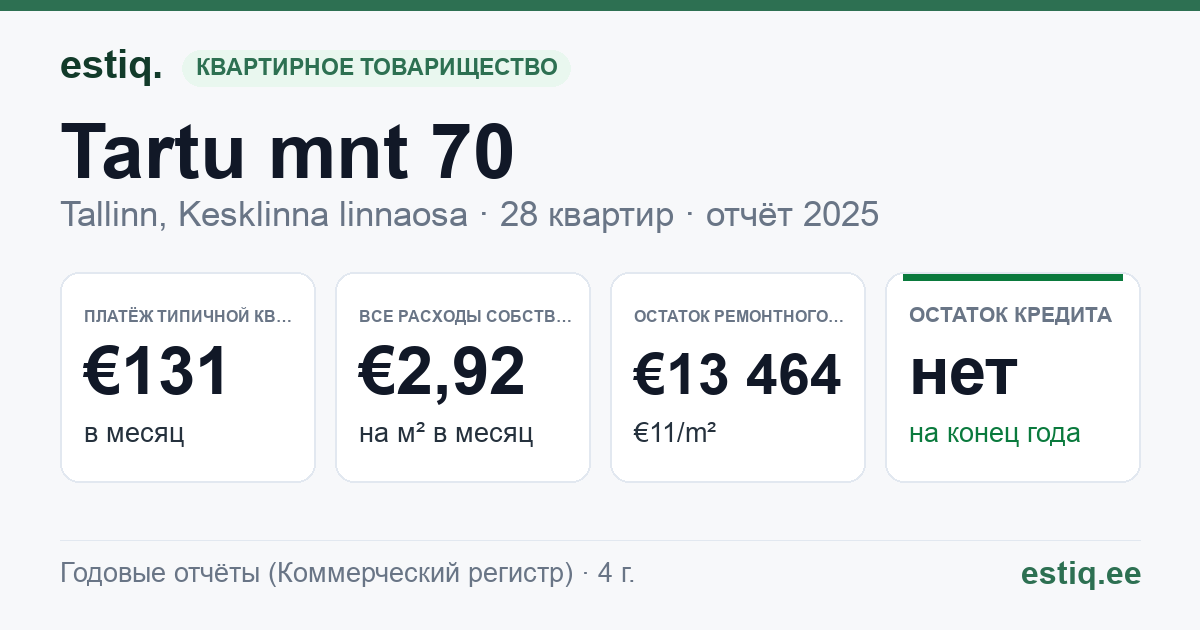Tallinn, Tartu mnt 70 korteriühistu: основные показатели 2025 — типичная квартира €131 в месяц