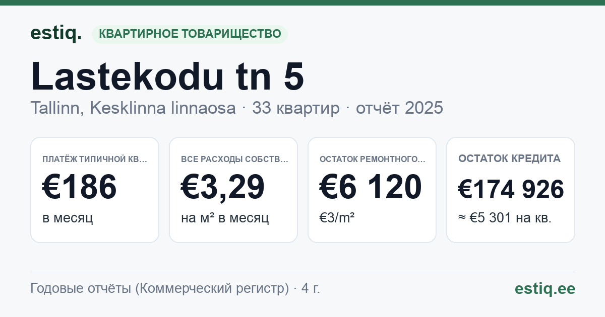 Tallinn, Lastekodu tn 5 korteriühistu: основные показатели 2025 — типичная квартира €186 в месяц