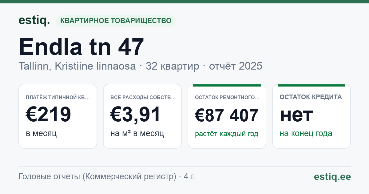 Tallinn, Endla tn 47 korteriühistu: основные показатели 2025 — типичная квартира €219 в месяц