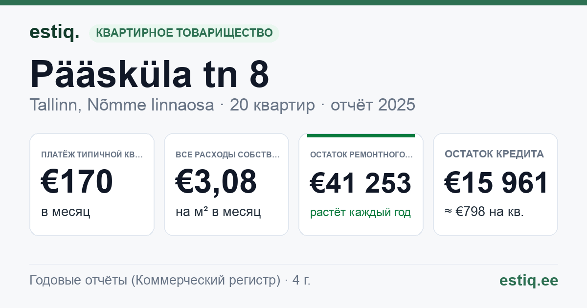 Tallinn, Pääsküla tn 8 korteriühistu: основные показатели 2025 — типичная квартира €170 в месяц