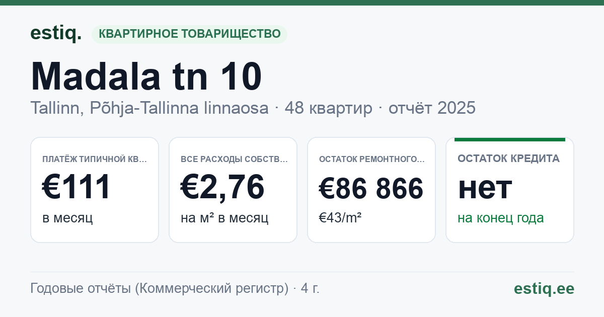 Tallinn, Madala tn 10 korteriühistu: основные показатели 2025 — типичная квартира €111 в месяц