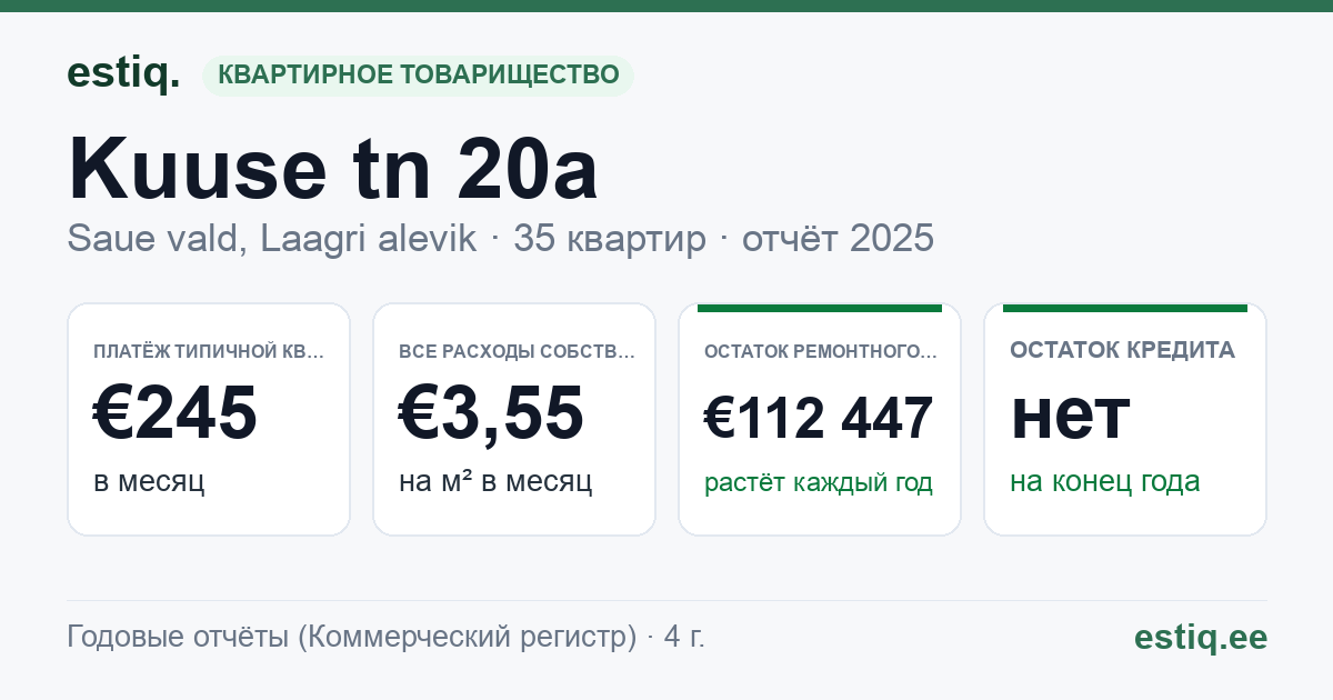 Saue vald, Laagri alevik, Kuuse tn 20a korteriühistu: основные показатели 2025 — типичная квартира €245 в месяц