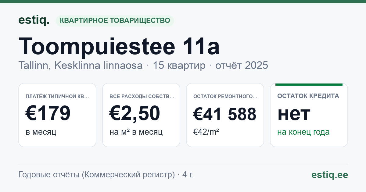 Tallinn, Toompuiestee 11a korteriühistu: основные показатели 2025 — типичная квартира €179 в месяц