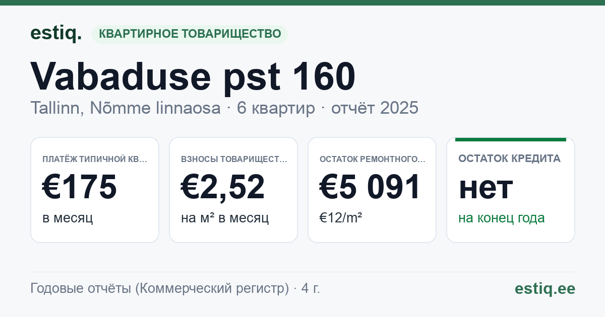 Tallinn, Vabaduse pst 160 korteriühistu: основные показатели 2025 — типичная квартира €175 в месяц