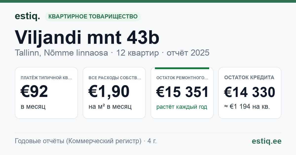 Tallinn, Viljandi mnt 43b korteriühistu: основные показатели 2025 — типичная квартира €92 в месяц