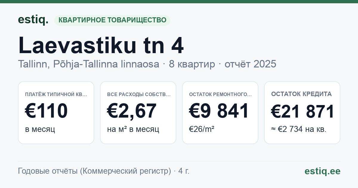 Tallinn, Laevastiku tn 4 korteriühistu: основные показатели 2025 — типичная квартира €110 в месяц