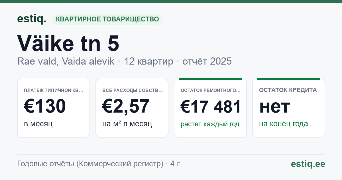 Rae vald, Vaida alevik, Väike tn 5 korteriühistu: основные показатели 2025 — типичная квартира €130 в месяц