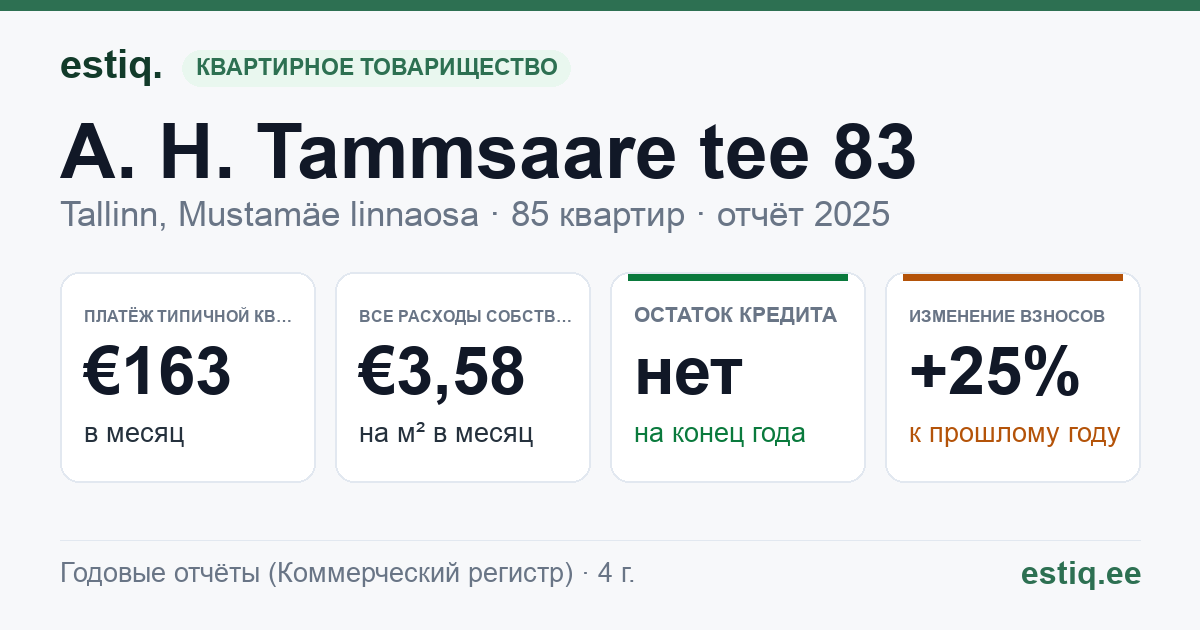 Tallinn, A. H. Tammsaare tee 83 korteriühistu: основные показатели 2025 — типичная квартира €163 в месяц