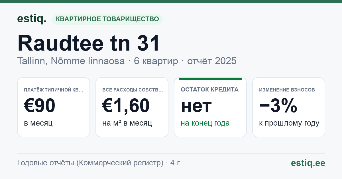 Tallinn, Raudtee tn 31 korteriühistu: основные показатели 2025 — типичная квартира €90 в месяц