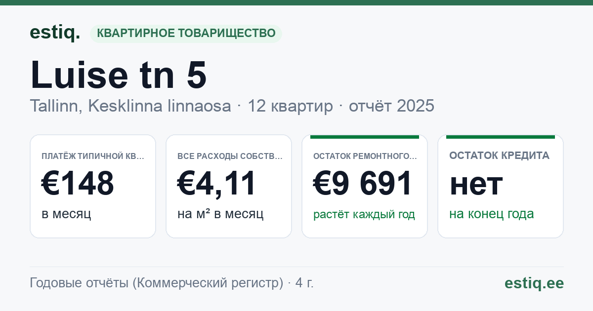 Tallinn, Luise tn 5 korteriühistu: основные показатели 2025 — типичная квартира €148 в месяц
