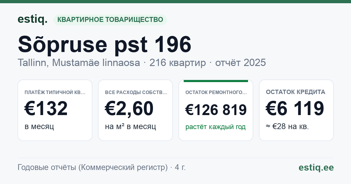 Tallinn, Sõpruse pst 196 korteriühistu: основные показатели 2025 — типичная квартира €132 в месяц