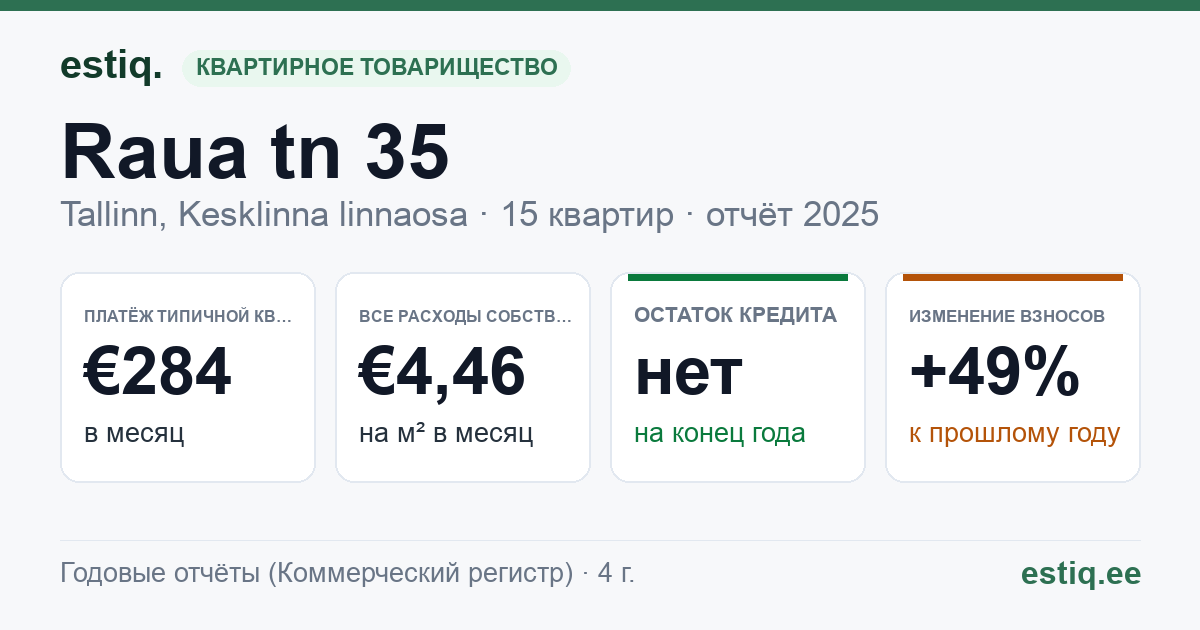 Tallinn, Raua tn 35 korteriühistu: основные показатели 2025 — типичная квартира €284 в месяц