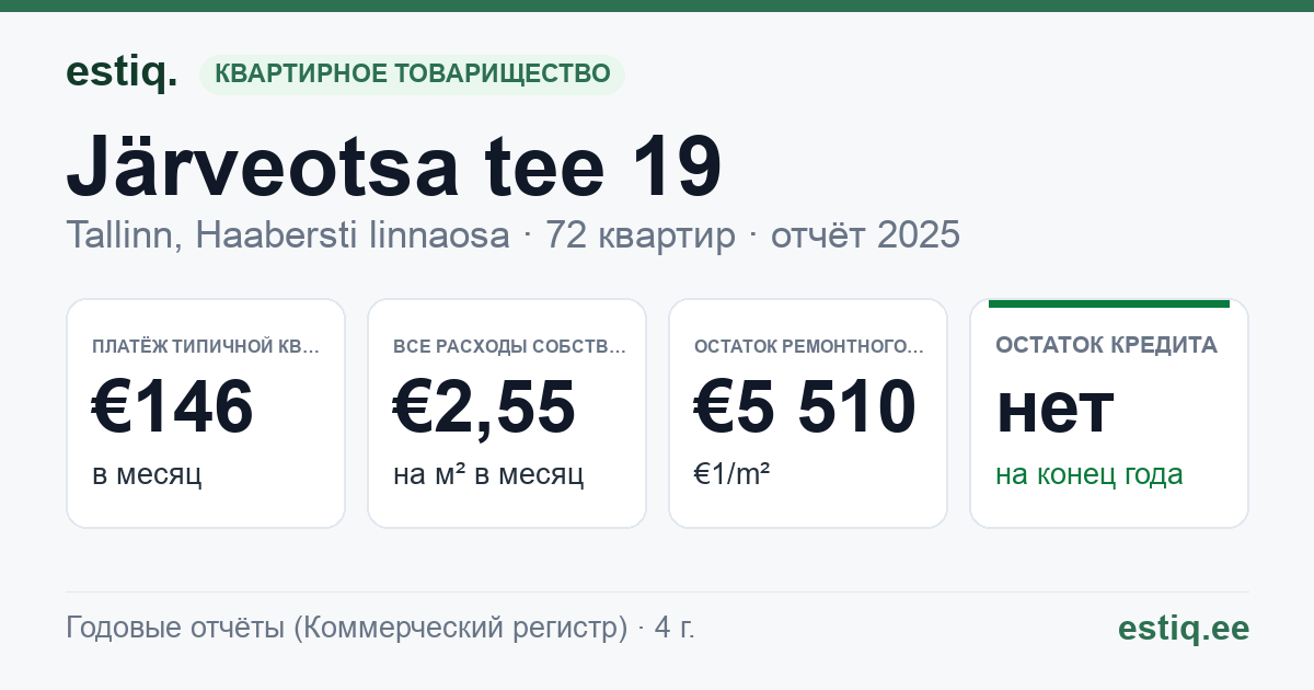 Tallinn, Järveotsa tee 19 korteriühistu: основные показатели 2025 — типичная квартира €146 в месяц