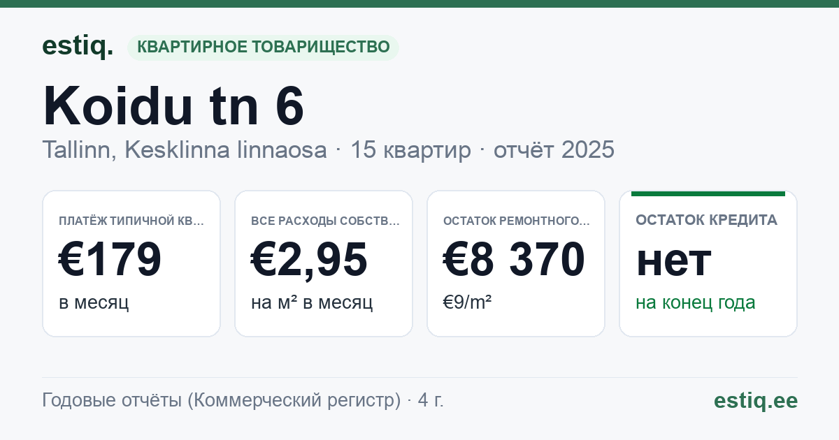 Tallinn, Koidu tn 6 korteriühistu: основные показатели 2025 — типичная квартира €179 в месяц