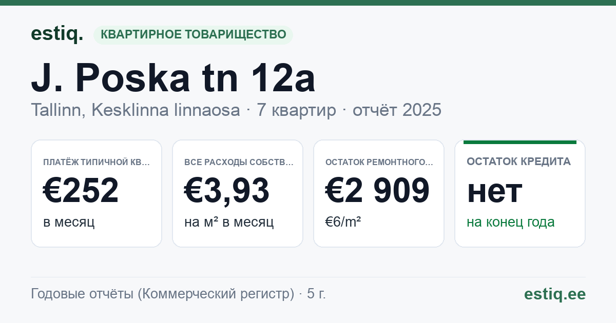 Tallinn, J. Poska tn 12a korteriühistu: основные показатели 2025 — типичная квартира €252 в месяц
