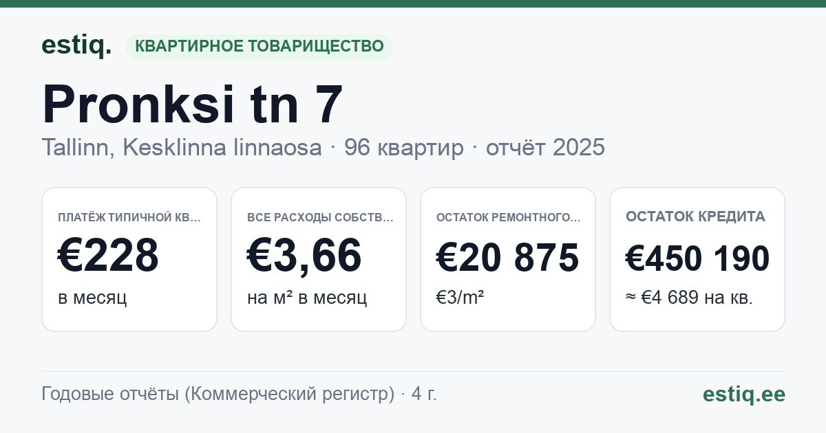 Tallinn, Pronksi tn 7 korteriühistu: основные показатели 2025 — типичная квартира €228 в месяц