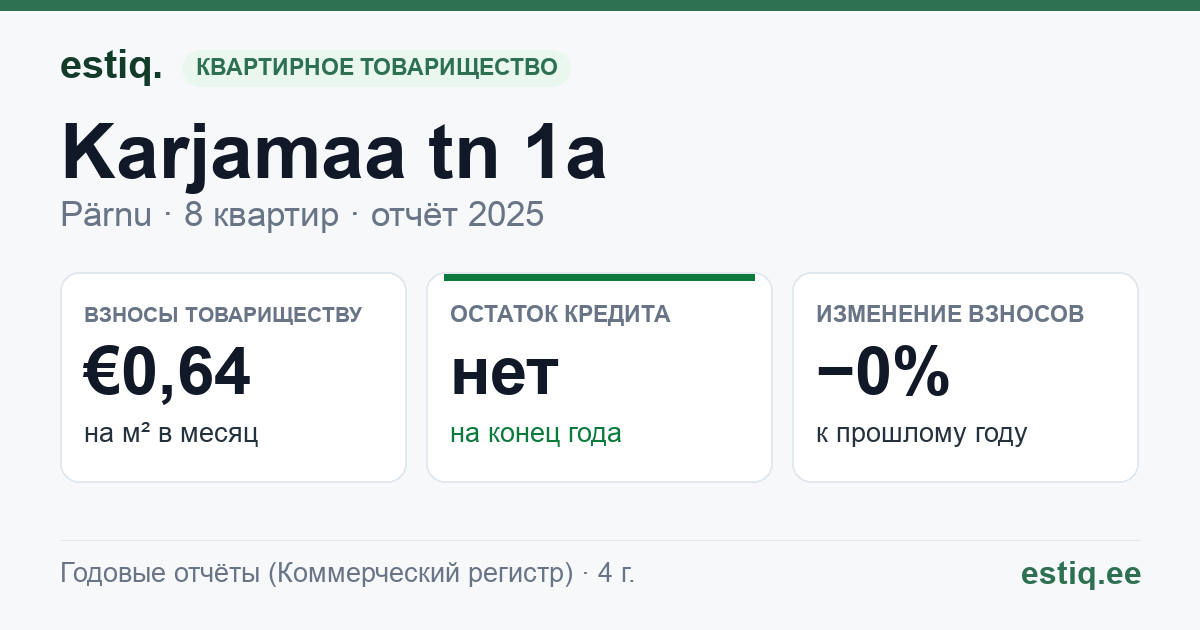 Pärnu linn, Karjamaa tn 1a korteriühistu: основные показатели 2025