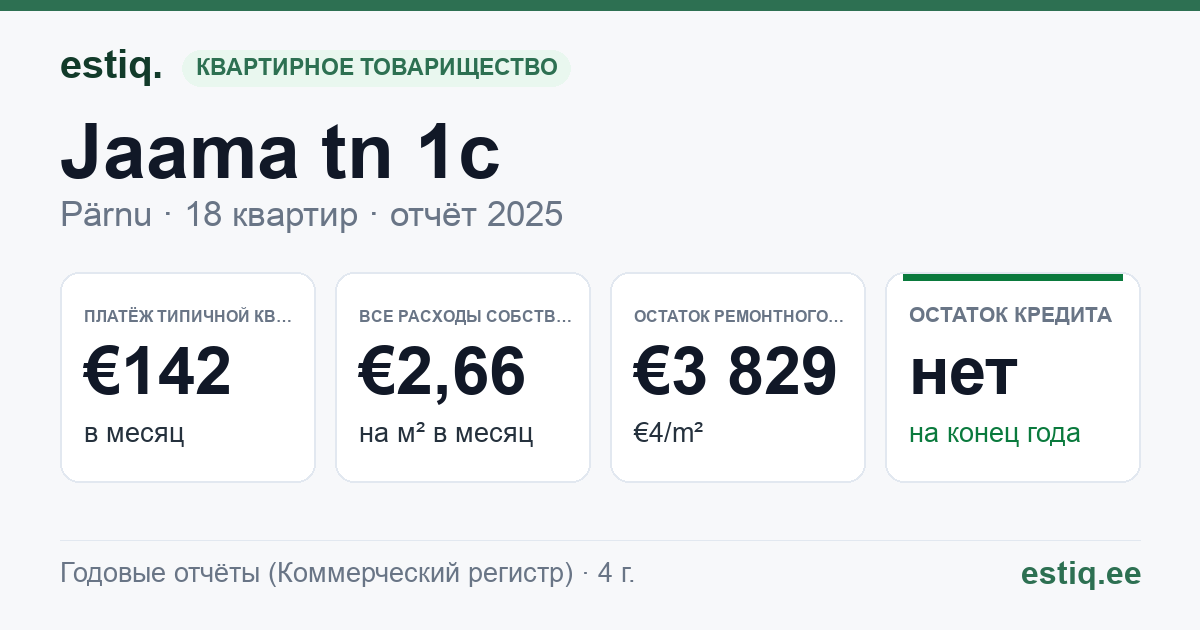 Pärnu linn, Jaama tn 1c korteriühistu: основные показатели 2025 — типичная квартира €142 в месяц