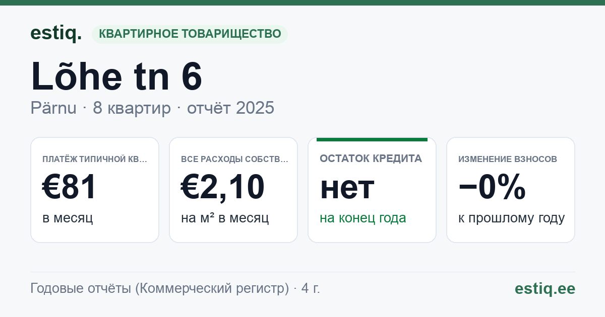 Pärnu linn, Lõhe tn 6 korteriühistu: основные показатели 2025 — типичная квартира €81 в месяц