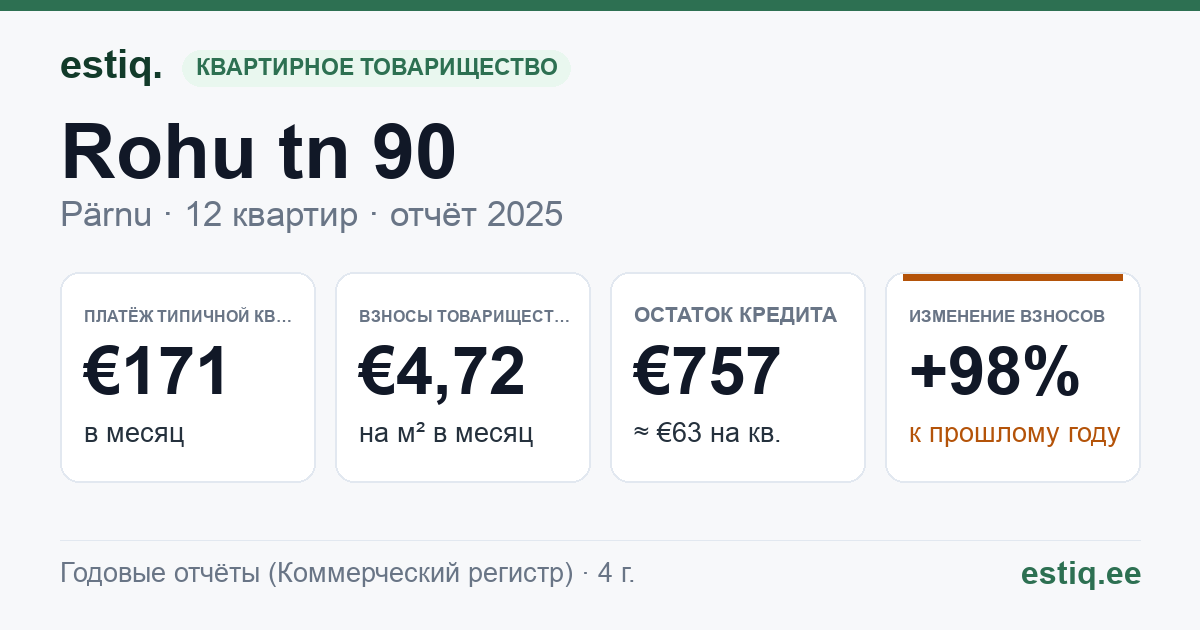Pärnu linn, Rohu tn 90 korteriühistu: основные показатели 2025 — типичная квартира €171 в месяц