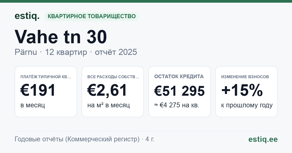 Pärnu linn, Vahe tn 30 korteriühistu: основные показатели 2025 — типичная квартира €191 в месяц